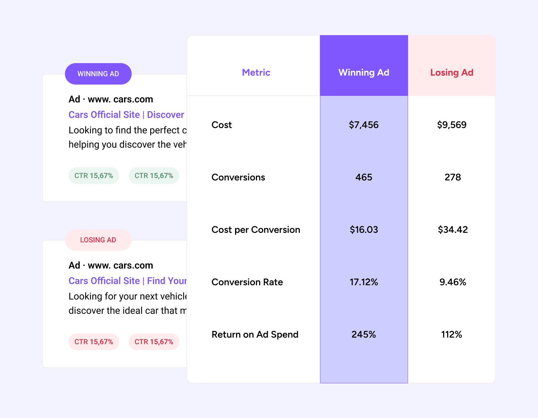 Ad conversion rate comparison