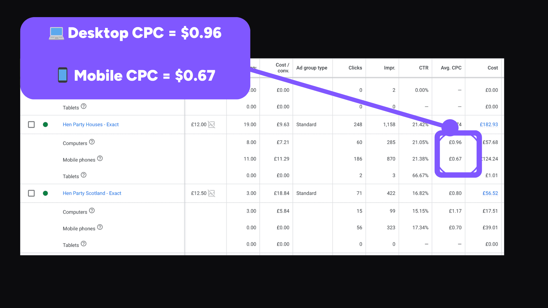 Google ads device CPC desktop vs mobile