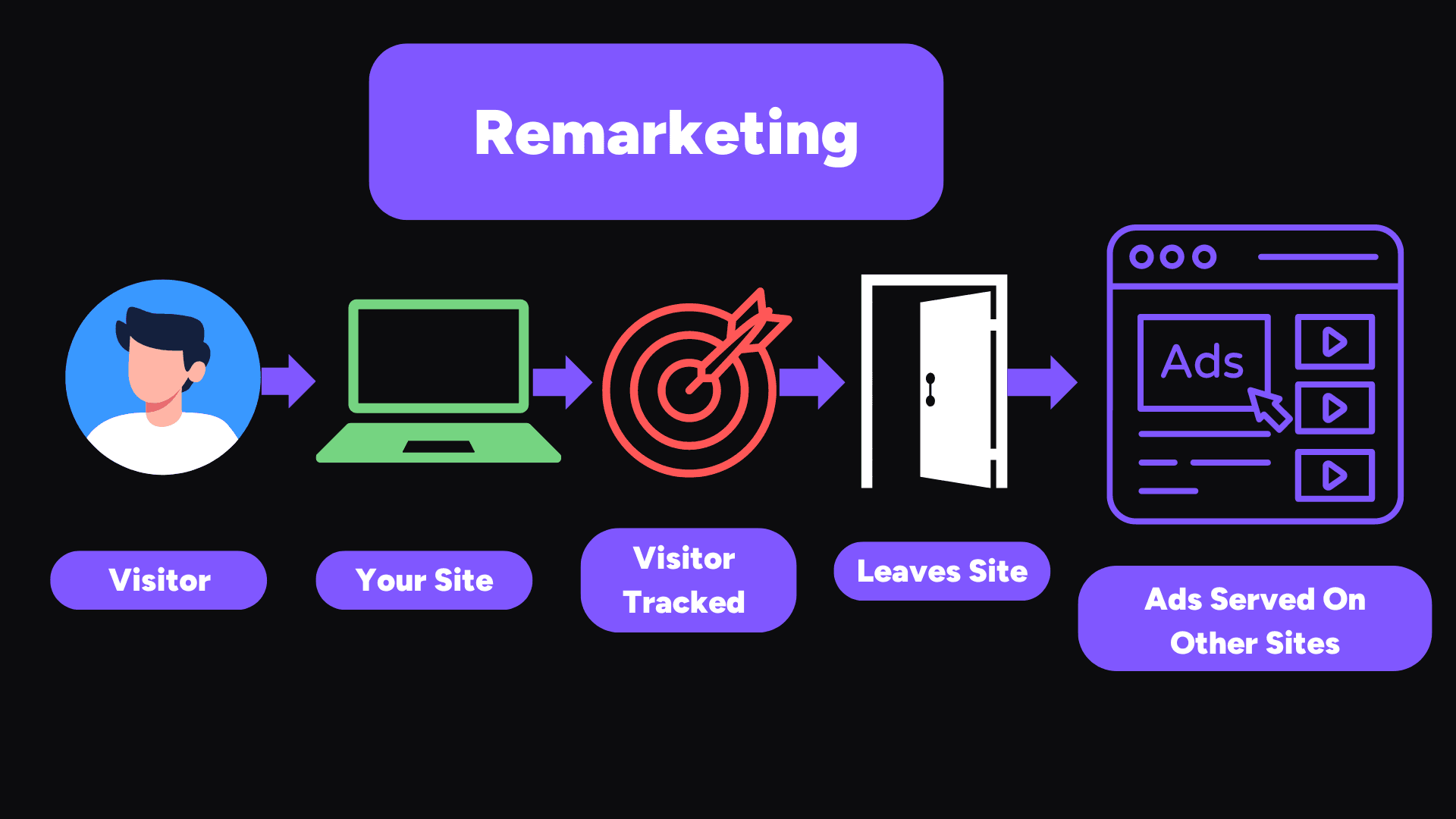 PPC Remarketing Diagram