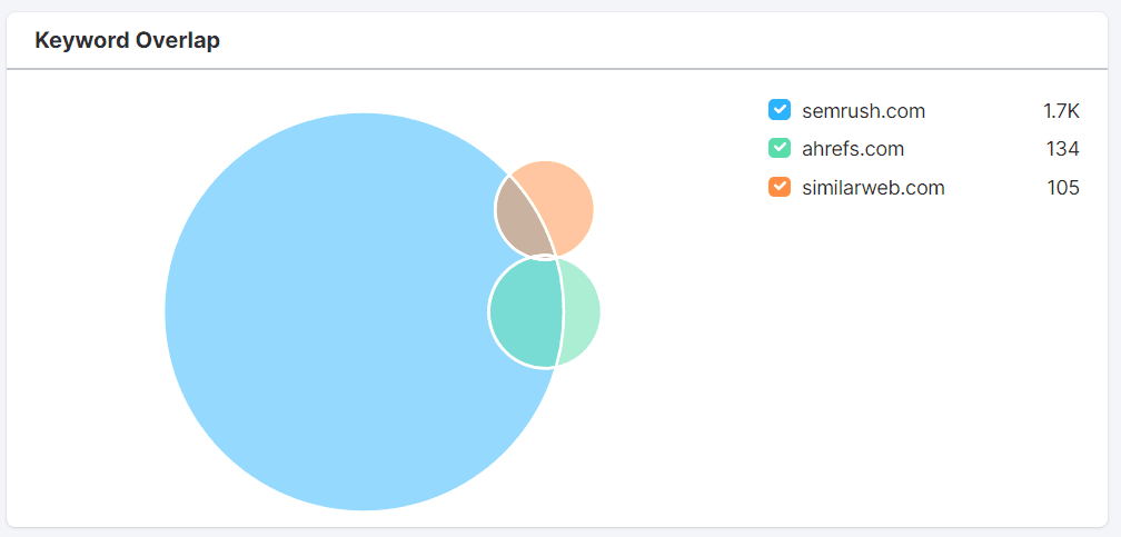 a diagram on keyword overlap