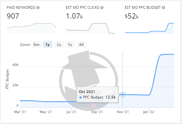 thumbnail of an ad budget graph