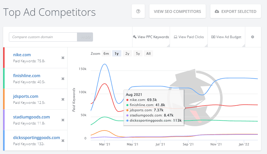 Thumbnail of Top ad competitors